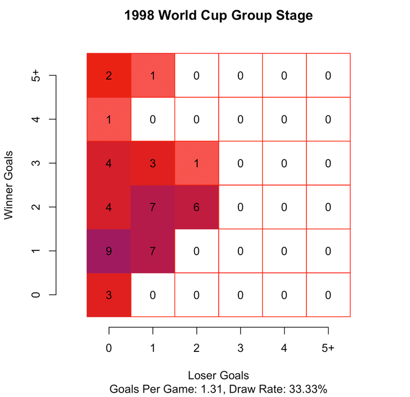 Illustration for article titled Chart: Scoring At The 2014 World Cup Has Been Bonkers